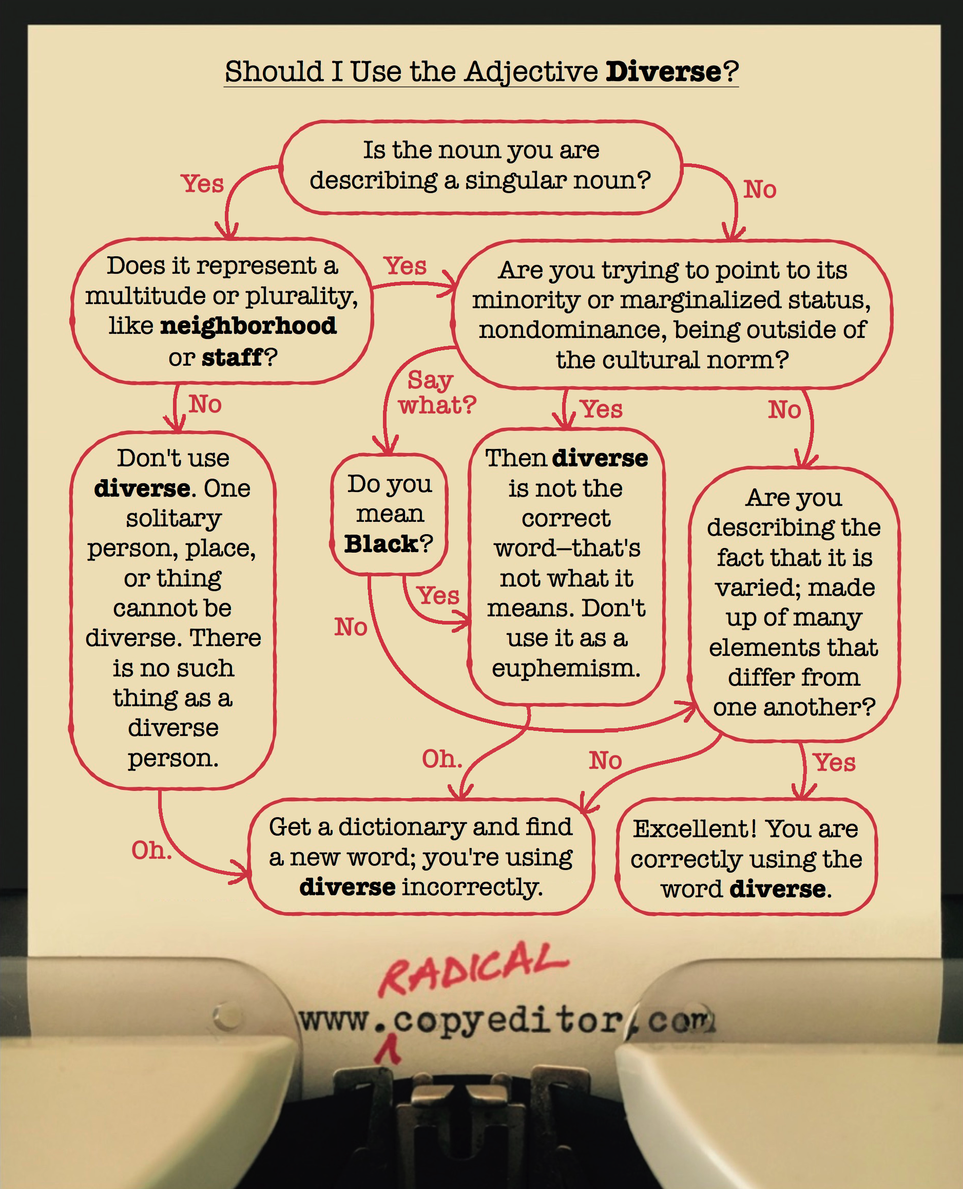 Flowchart titled "should I use the adjective diverse"?