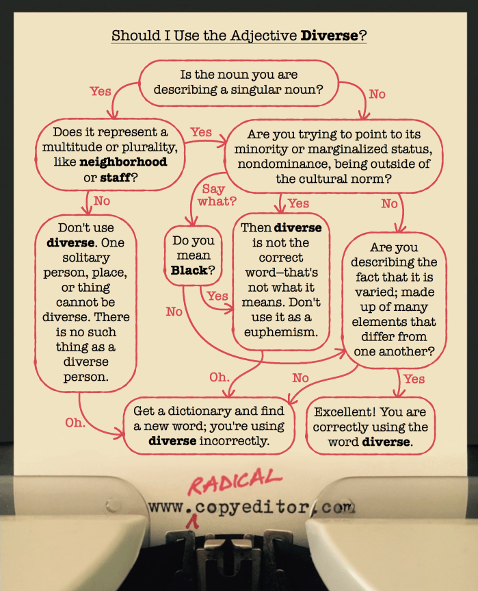 Flowchart titled "should I use the adjective diverse"?